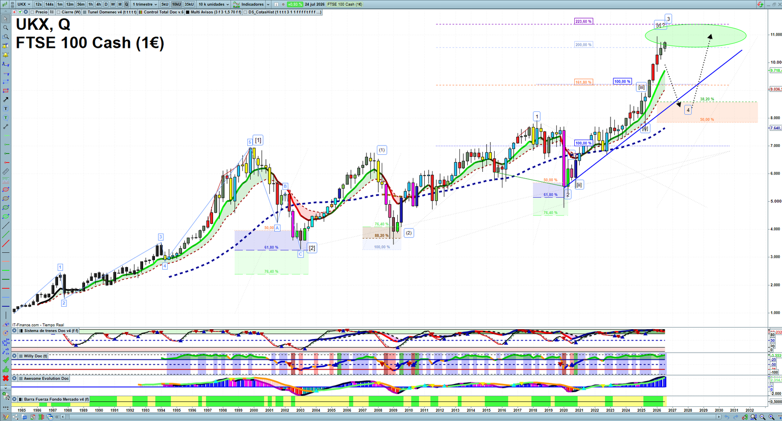 FTSE quarterly technical analysis chart showing UK index market structure, Elliott Wave context and key reaction levels